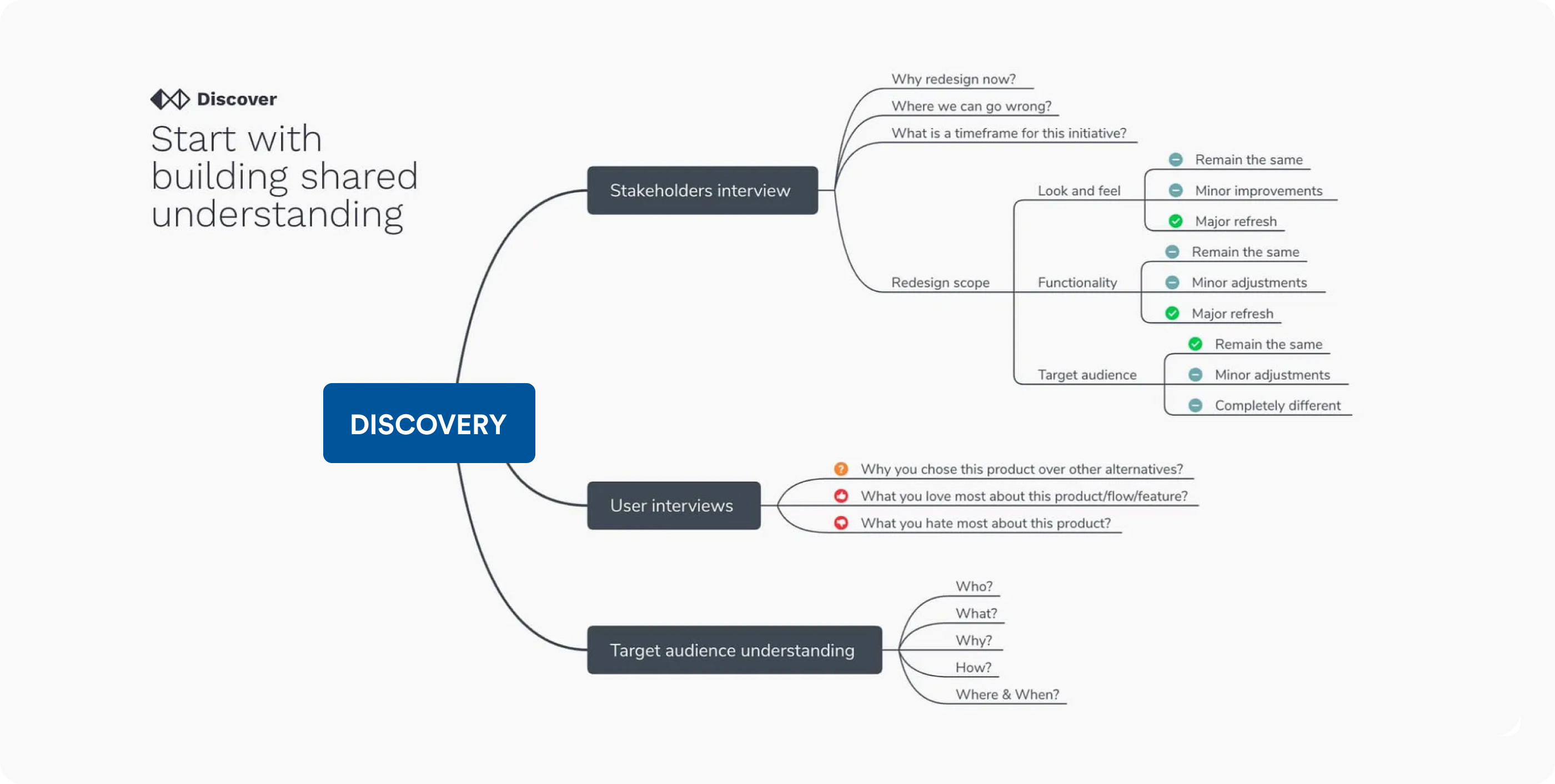 Design discovery process framework diagram